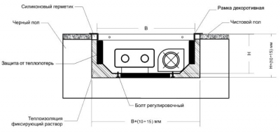 Diagrama de conexão do convector de aquecimento e instalação da tela