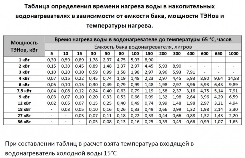 اعتماد وقت تسخين المياه على قوة عنصر التسخين