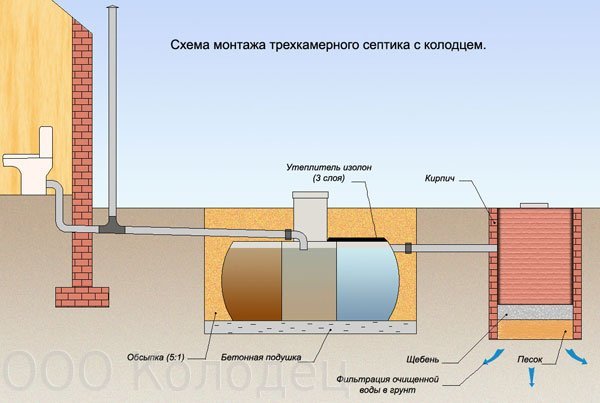 Αυτόνομη αποχέτευση στη χώρα, επιλέξτε μια απλή επιλογή