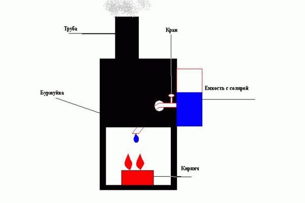 Κανόνες επιλογής και λειτουργίας καυστήρα ντίζελ