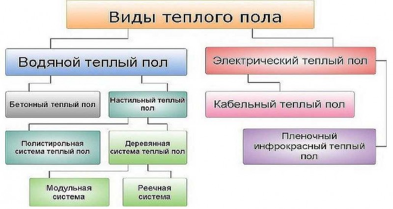 Ενδοδαπέδια θέρμανση κάτω από laminate σε δάπεδο από σκυρόδεμα: αποχρώσεις σχεδιασμού, εγκατάσταση