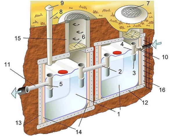 Σηπτικές δεξαμενές για εξοχικές κατοικίες χωρίς άντληση προϋπολογισμού