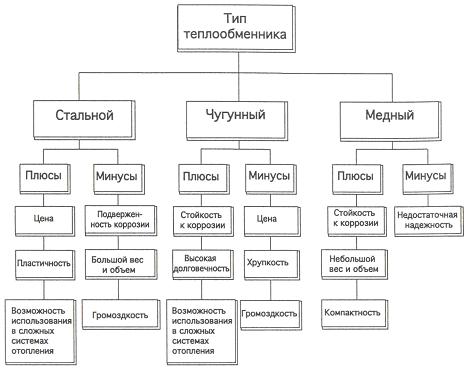 Εναλλάκτες θερμότητας λεβήτων αερίου διαφορές στα υλικά