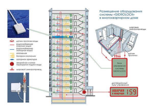 Revisão do aquecimento em um prédio de apartamentos