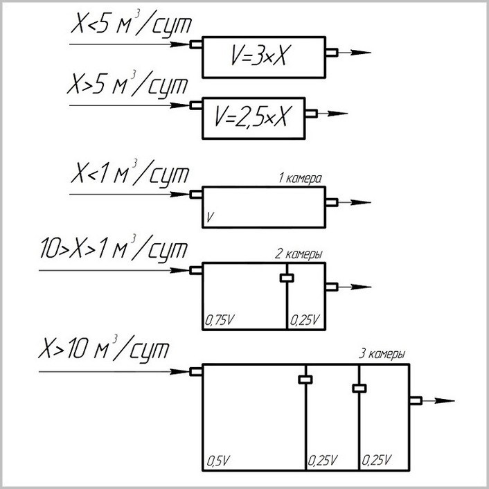 Como calcular o volume de uma fossa séptica para uma casa particular