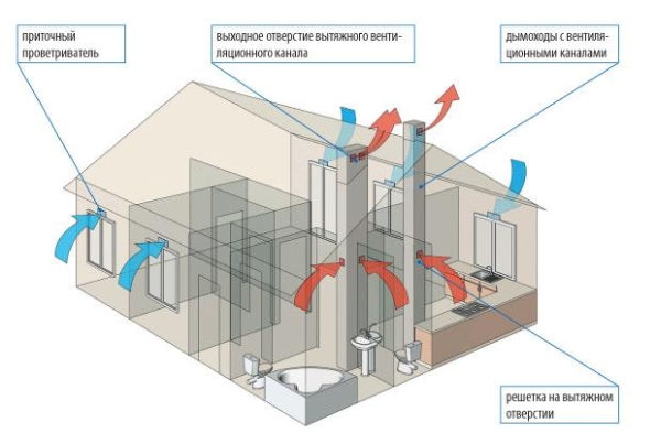 Altura dos tubos de ventilação