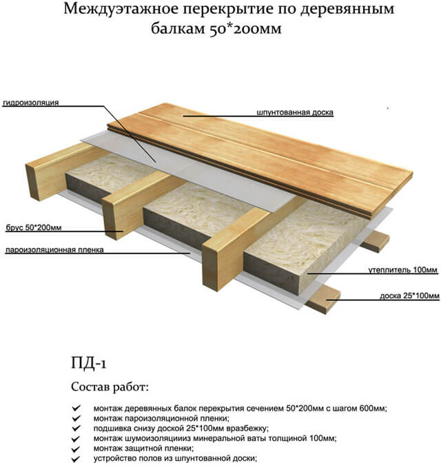 Šaltų palėpės grindų šilumos izoliacijos medžiagos ir būdai