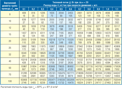 O diâmetro do tubo para aquecimento como este parâmetro é selecionado