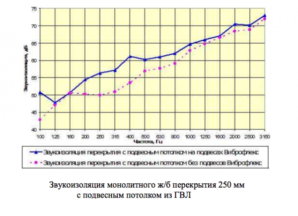 СОБСТВЕНИТЕ РЪЦЕ. Удължени вибрационни окачвания за тавана