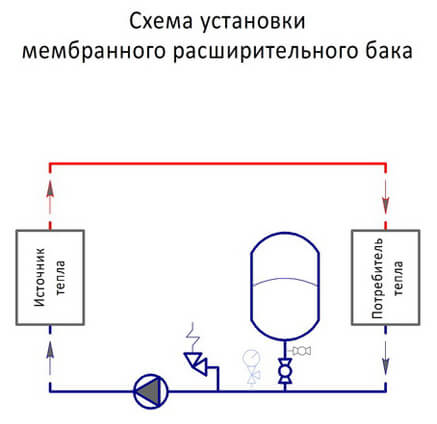 Rezervor de expansiune pentru selectarea alimentării cu apă, instalare