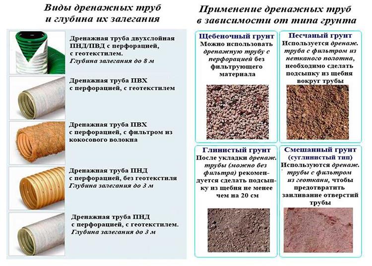 Как да направите дренаж на водата на обекта със собствените си ръце
