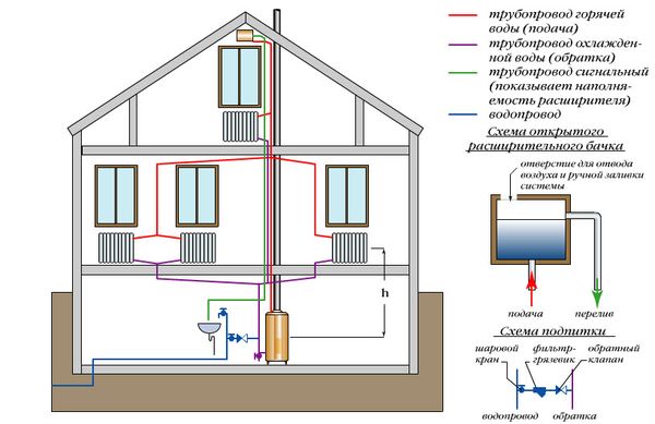 How to provide heat in a house without electricity