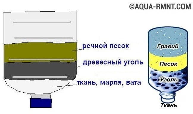 Πώς να φτιάξετε ένα φίλτρο νερού με τα χέρια σας χαρακτηριστικά κατασκευής, συμβουλές για την επιλογή ενός δοχείου