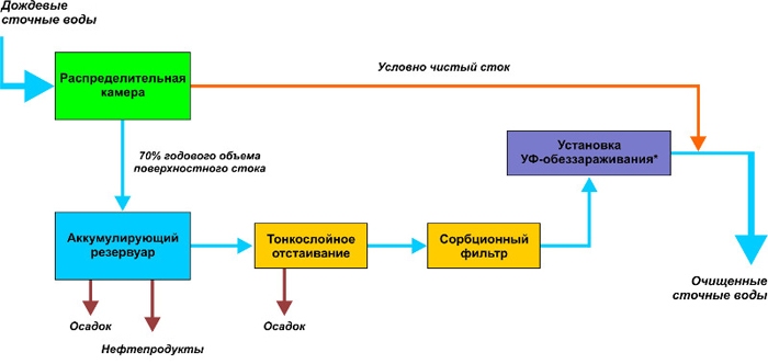 Τεχνικές οδηγίες για το σχεδιασμό και την κατασκευή αποχέτευσης ομβρίων Τεχνικές οδηγίες για το σχεδιασμό και την κατασκευή αποχέτευσης ομβρίων