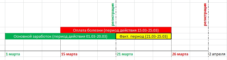 Preluarea datelor de bază din registrele de calcul