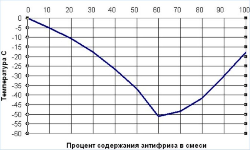 Substituição de anticongelante