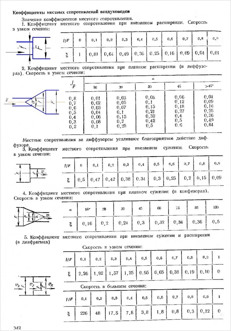 Fundamentos do cálculo aerodinâmico de condutas de ar. Seleção de fãs