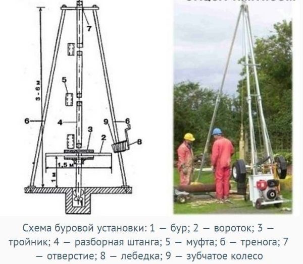 Πώς να φτιάξετε ένα τρυπάνι για ένα πηγάδι με τα χέρια σας