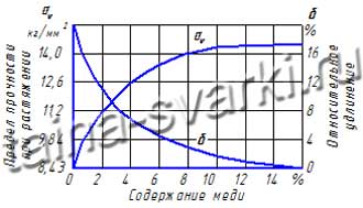 ملامح لحام الأنابيب النحاسية والفروق الدقيقة في تنفيذ العمليات التكنولوجية بسبب خصائص المواد