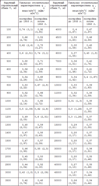 Determinação de padrões para o consumo de utilidades em edifícios residenciais