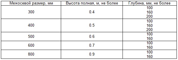 Мощност на 1 секция биметални радиатори за отопление