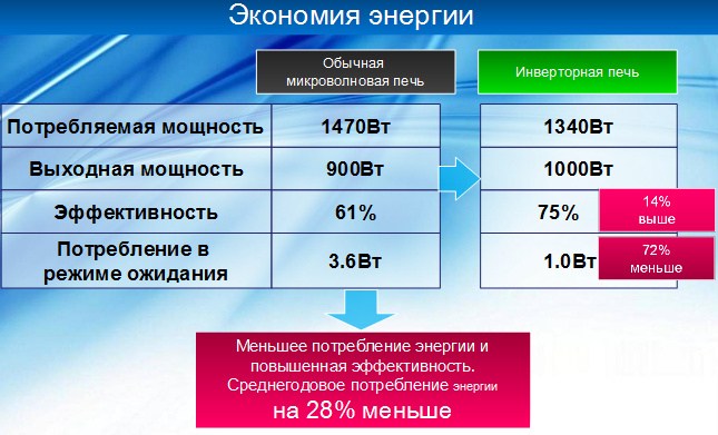 وصف فرن الميكروويف العاكس بالبخار والنماذج والاستعراضات