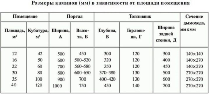 Πόσα τούβλα χρειάζεστε για ένα τζάκι