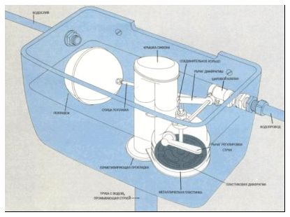 A WC öblítő mechanizmusának saját kezű beszerelése, beállítása és javítása