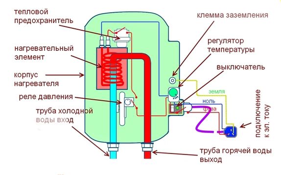 Πώς λειτουργούν οι θερμοσίφωνες αποθήκευσης