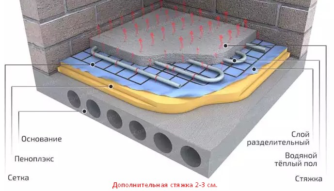 Gör-det-själv varmvattengolv under plattorna