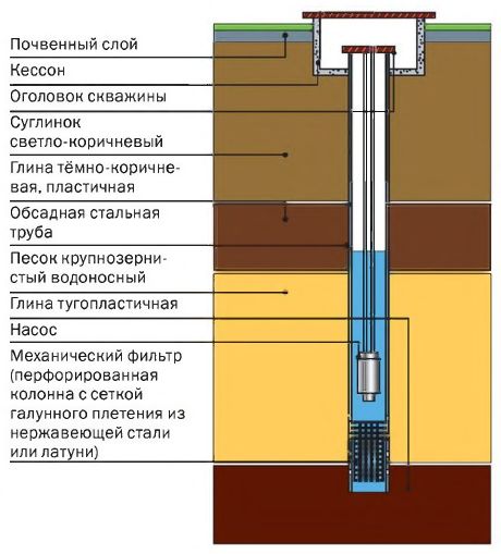 Възможно ли е да се пробие кладенец
