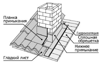 Уплътняване на тръба върху гофриран покрив