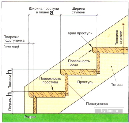 Направи си сам дървено стълбище материали и изчисления 3 важни стъпки